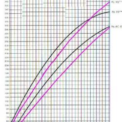Courbe de Croissance Foetale