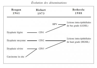 Evolution des denominations des lesions du col